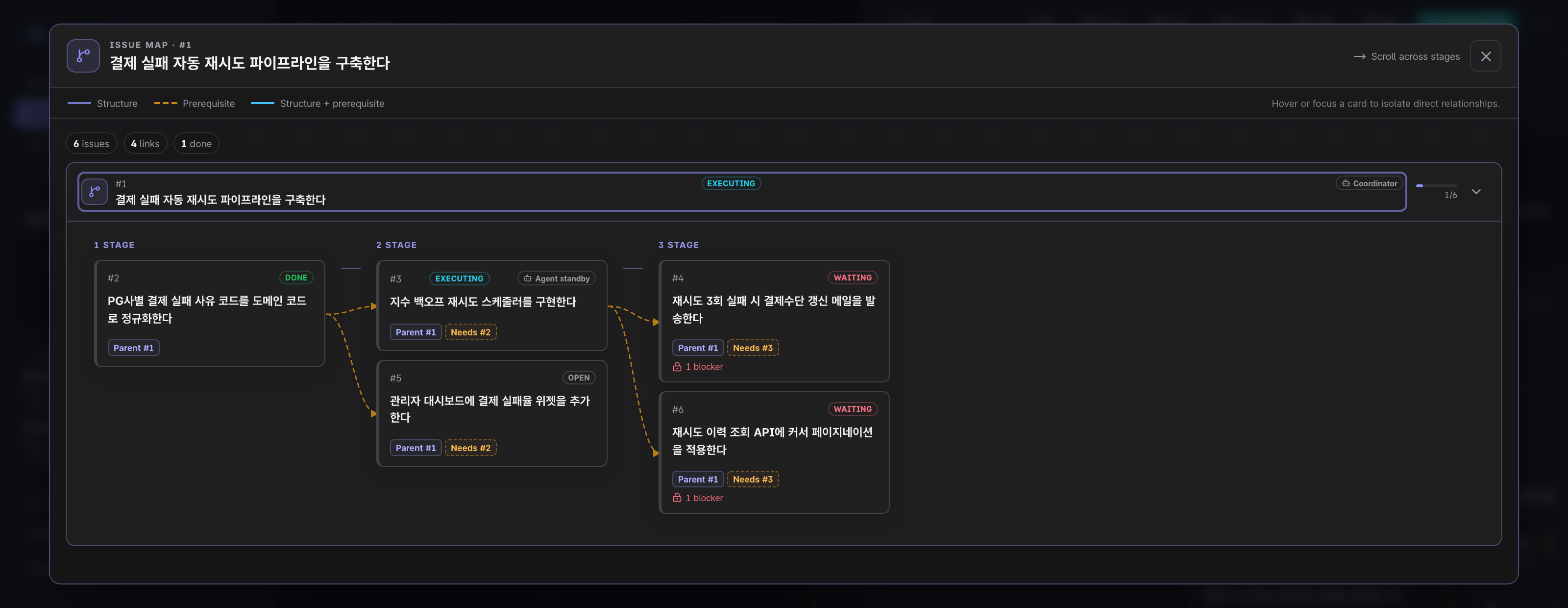 ORBIT 이슈 맵. 상위 이슈 아래 하위 이슈들이 1~3 스테이지로 배치되고, 각 카드에 상태와 blocker가 표시됩니다.